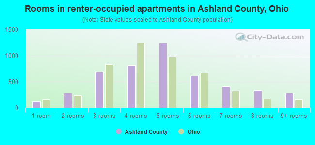 Rooms in renter-occupied apartments in Ashland County, Ohio
