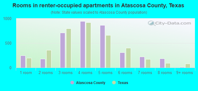 Rooms in renter-occupied apartments in Atascosa County, Texas