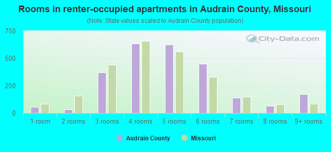 Rooms in renter-occupied apartments in Audrain County, Missouri