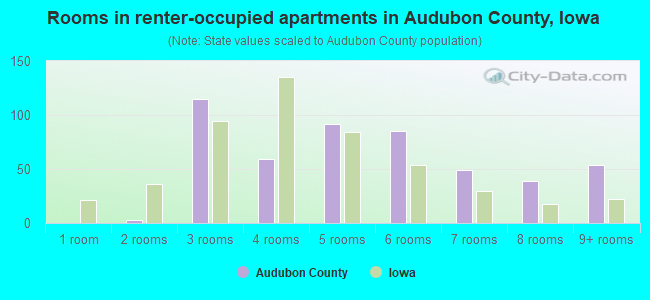 Rooms in renter-occupied apartments in Audubon County, Iowa