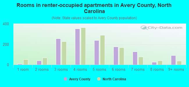 Rooms in renter-occupied apartments in Avery County, North Carolina