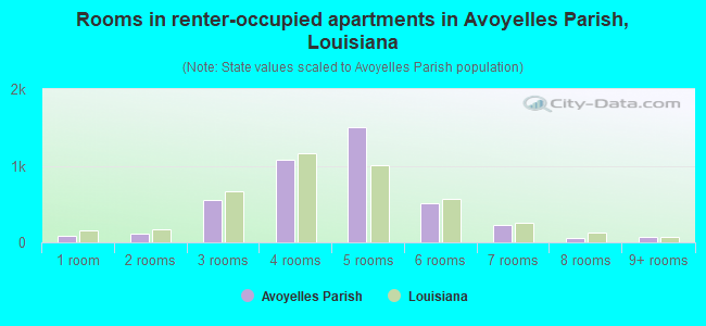 Rooms in renter-occupied apartments in Avoyelles Parish, Louisiana