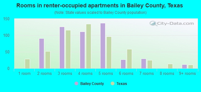 Rooms in renter-occupied apartments in Bailey County, Texas