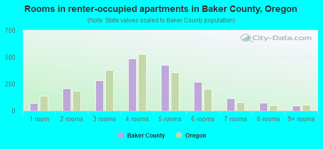 Rooms in renter-occupied apartments in Baker County, Oregon