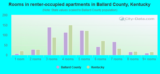 Rooms in renter-occupied apartments in Ballard County, Kentucky