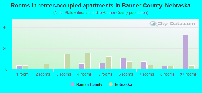 Rooms in renter-occupied apartments in Banner County, Nebraska