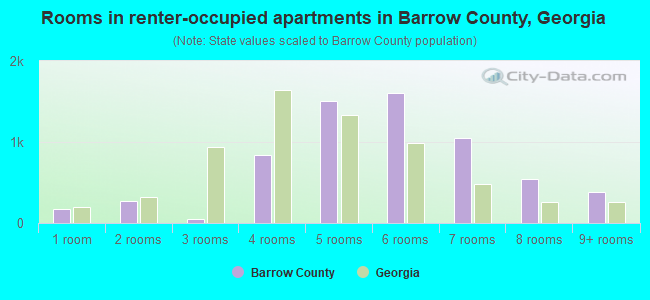 Rooms in renter-occupied apartments in Barrow County, Georgia