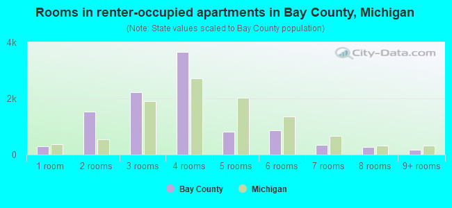 Rooms in renter-occupied apartments in Bay County, Michigan
