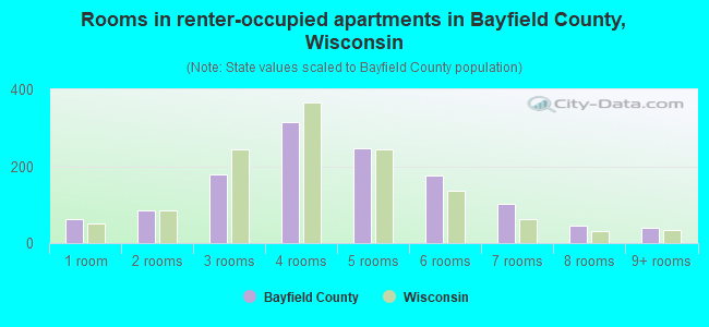 Rooms in renter-occupied apartments in Bayfield County, Wisconsin