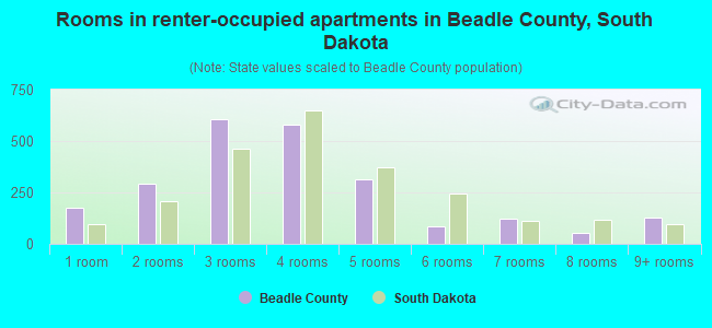 Rooms in renter-occupied apartments in Beadle County, South Dakota