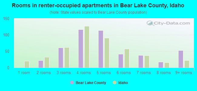 Rooms in renter-occupied apartments in Bear Lake County, Idaho