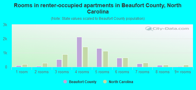 Rooms in renter-occupied apartments in Beaufort County, North Carolina