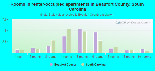 Rooms in renter-occupied apartments in Beaufort County, South Carolina
