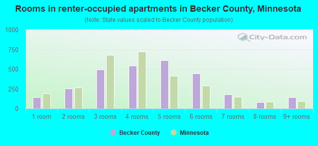Rooms in renter-occupied apartments in Becker County, Minnesota