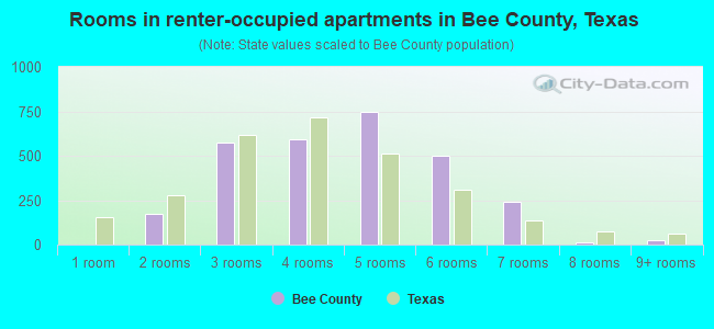 Rooms in renter-occupied apartments in Bee County, Texas