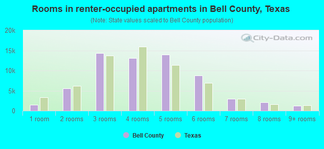 Rooms in renter-occupied apartments in Bell County, Texas