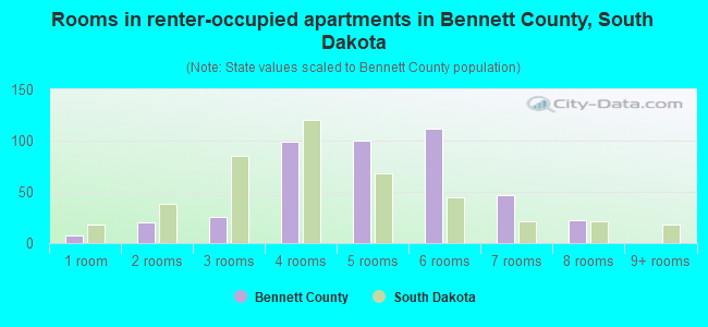 Rooms in renter-occupied apartments in Bennett County, South Dakota