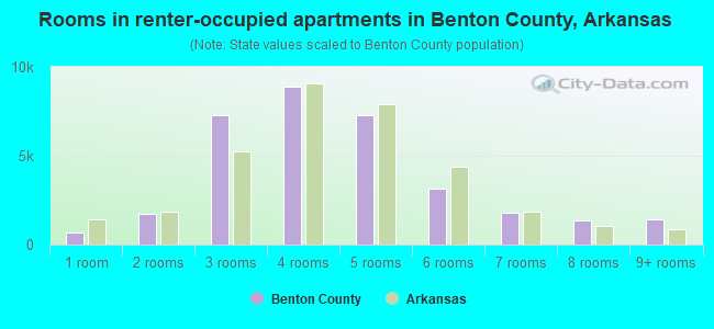 Rooms in renter-occupied apartments in Benton County, Arkansas