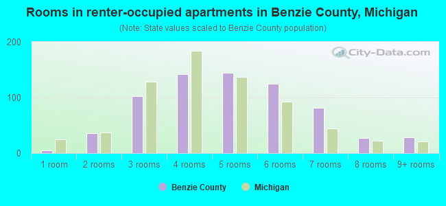 Rooms in renter-occupied apartments in Benzie County, Michigan
