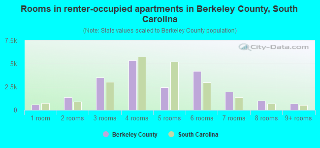 Rooms in renter-occupied apartments in Berkeley County, South Carolina