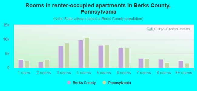 Rooms in renter-occupied apartments in Berks County, Pennsylvania