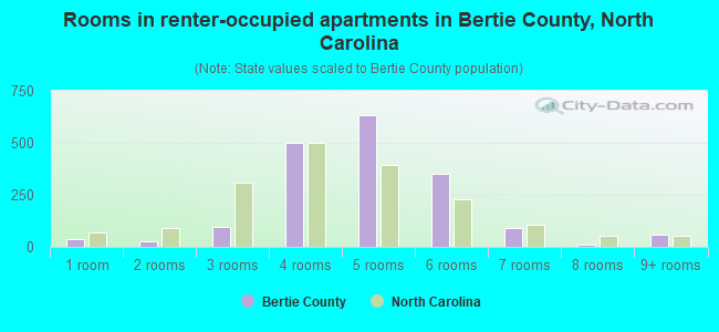 Rooms in renter-occupied apartments in Bertie County, North Carolina