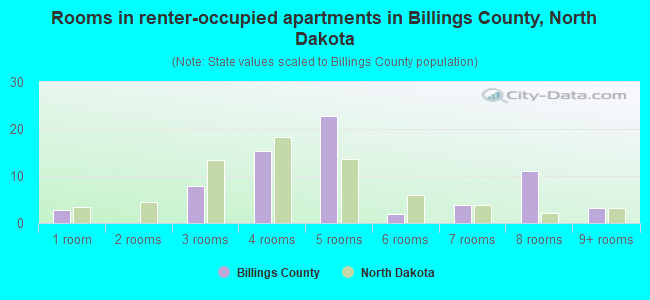 Rooms in renter-occupied apartments in Billings County, North Dakota
