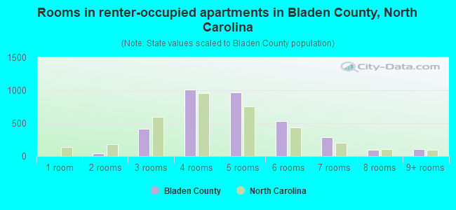 Rooms in renter-occupied apartments in Bladen County, North Carolina