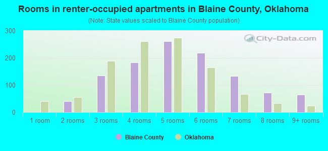 Rooms in renter-occupied apartments in Blaine County, Oklahoma