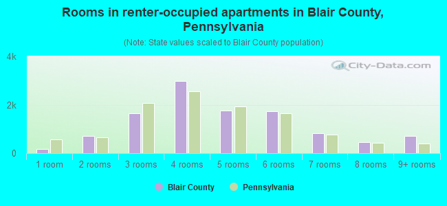 Rooms in renter-occupied apartments in Blair County, Pennsylvania