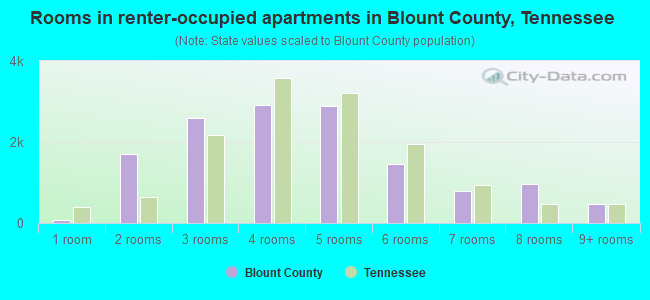 Rooms in renter-occupied apartments in Blount County, Tennessee