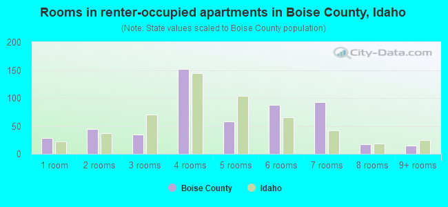 Rooms in renter-occupied apartments in Boise County, Idaho