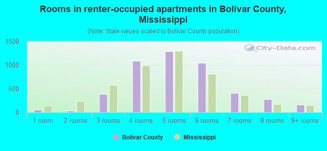 Rooms in renter-occupied apartments in Bolivar County, Mississippi