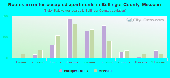 Rooms in renter-occupied apartments in Bollinger County, Missouri