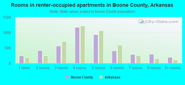 Rooms in renter-occupied apartments in Boone County, Arkansas
