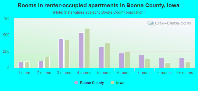 Rooms in renter-occupied apartments in Boone County, Iowa