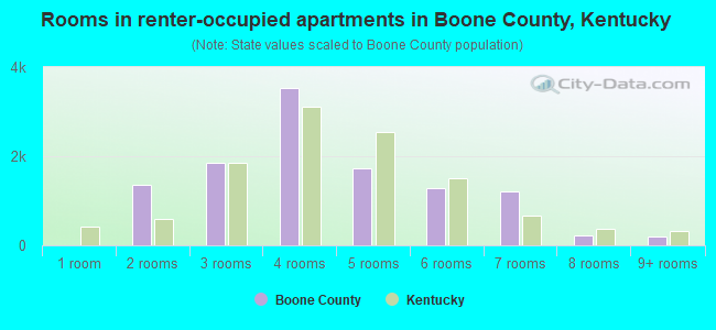 Rooms in renter-occupied apartments in Boone County, Kentucky