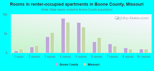 Rooms in renter-occupied apartments in Boone County, Missouri