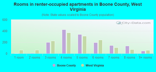 Rooms in renter-occupied apartments in Boone County, West Virginia