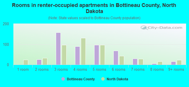 Rooms in renter-occupied apartments in Bottineau County, North Dakota