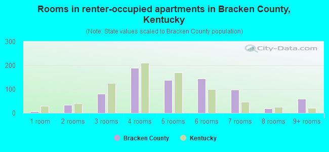 Rooms in renter-occupied apartments in Bracken County, Kentucky
