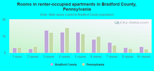 Rooms in renter-occupied apartments in Bradford County, Pennsylvania