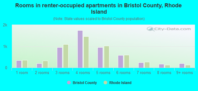 Rooms in renter-occupied apartments in Bristol County, Rhode Island