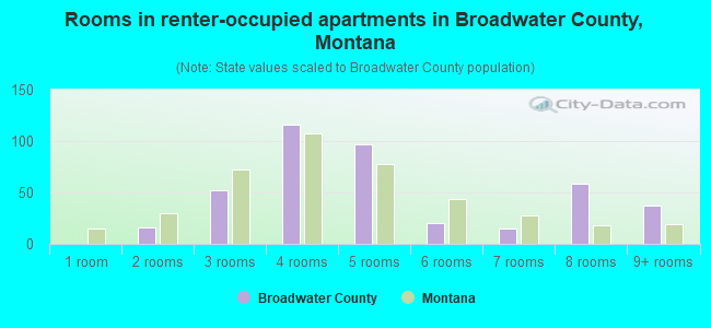 Rooms in renter-occupied apartments in Broadwater County, Montana