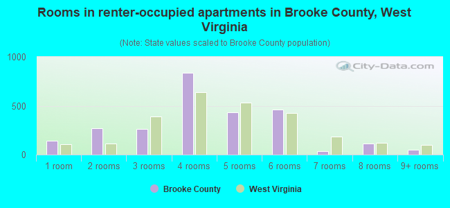 Rooms in renter-occupied apartments in Brooke County, West Virginia