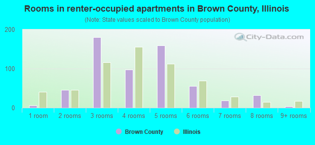 Rooms in renter-occupied apartments in Brown County, Illinois
