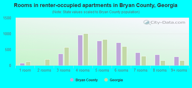 Rooms in renter-occupied apartments in Bryan County, Georgia
