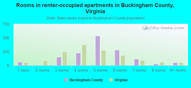 Rooms in renter-occupied apartments in Buckingham County, Virginia