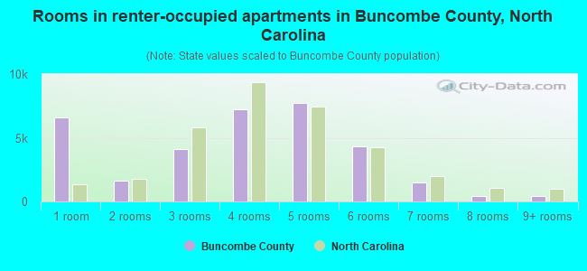 Rooms in renter-occupied apartments in Buncombe County, North Carolina