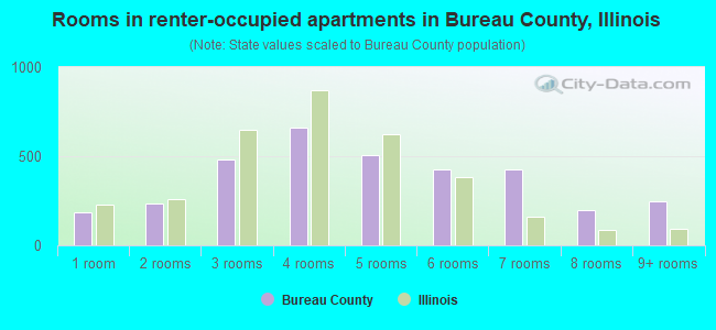 Rooms in renter-occupied apartments in Bureau County, Illinois